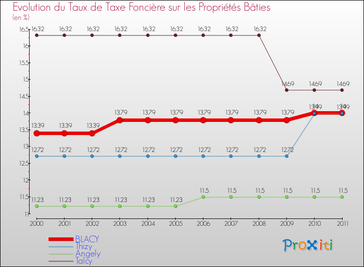 Evolution du taux de la taxe foncière sur le bati pour BLACY et les communes proches Comparaison des taux de taxe foncière sur le bati pour BLACY et les communes voisines