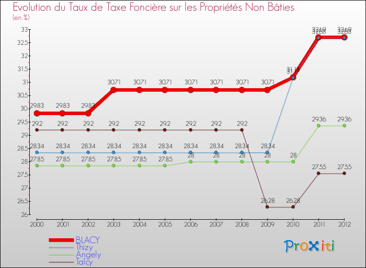 Evolution du taux de la taxe foncière sur les immeubles et terrains non batis pour BLACY et les communes proches de 2000 à 2012 Comparaison des taux de la taxe foncière sur les immeubles et terrains non batis pour BLACY et les communes voisines de 2000 à 2012
