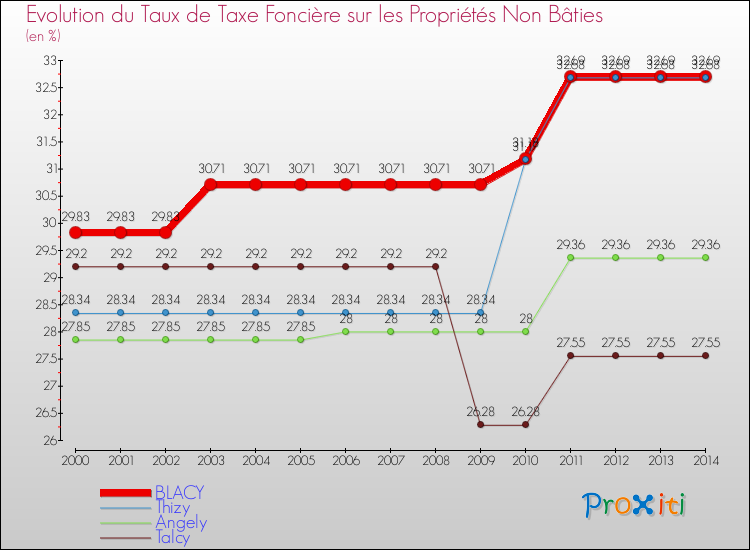 Evolution du taux de la taxe foncière sur les immeubles et terrains non batis pour BLACY et les communes proches de 2000 à 2014 Comparaison des taux de la taxe foncière sur les immeubles et terrains non batis pour BLACY et les communes voisines de 2000 à 2014
