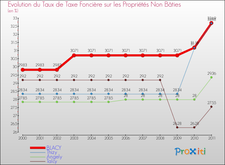 Evolution du taux de la taxe foncière sur les immeubles et terrains non batis pour BLACY et les communes proches Comparaison des taux de la taxe foncière sur les immeubles et terrains non batis pour BLACY et les communes voisines
