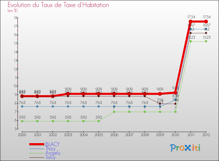 Evolution du taux de la taxe d'habitation pour BLACY et les communes proches Comparaison des taux de la taxe d'habitation pour BLACY et les communes voisines