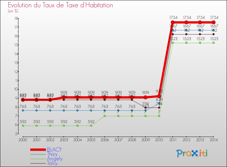Evolution du taux de la taxe d'habitation pour BLACY et les communes proches de 2000 à 2014 Comparaison des taux de la taxe d'habitation pour BLACY et les communes voisines de 2000 à 2014
