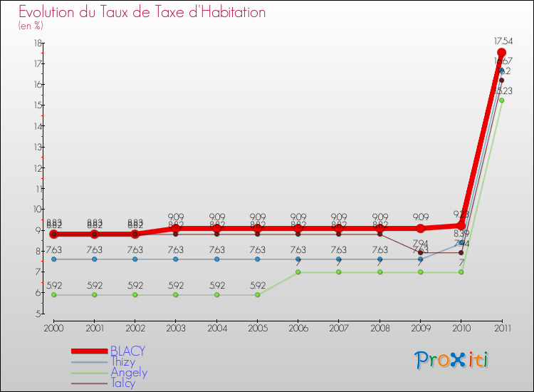 Evolution du taux de la taxe d'habitation pour BLACY et les communes proches Comparaison des taux de la taxe d'habitation pour BLACY et les communes voisines