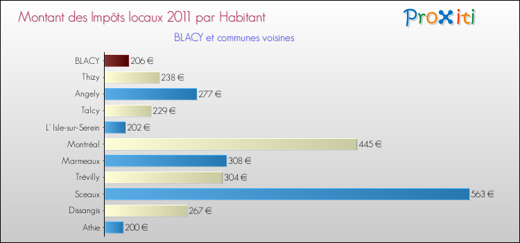 Montant des impôts locaux par Habitant pour BLACY et les communes proches Comparaison des impôts locaux par habitant pour BLACY et les communes voisines