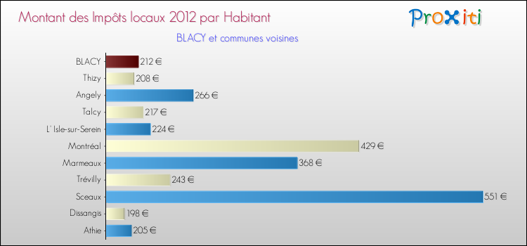 Montant des impôts locaux par Habitant pour BLACY et les communes proches Comparaison des impôts locaux par habitant pour BLACY et les communes voisines
