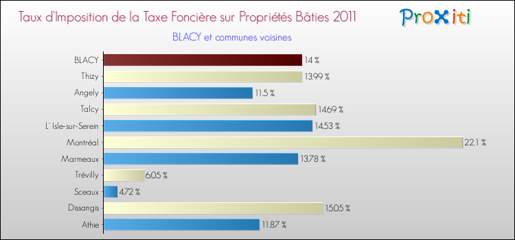 Taux d'imposition de la taxe foncière sur le bati 2011 pour BLACY et les communes proches Comparaison des taux d'imposition de la taxe foncière sur le bati 2011 pour BLACY et les communes voisines