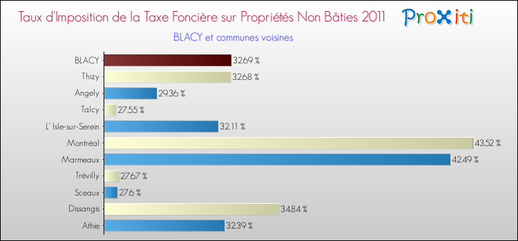 Taux d'imposition de la taxe foncière sur les immeubles et terrains non batis 2011 pour BLACY et les communes proches Comparaison des taux d'imposition de la taxe foncière sur les immeubles et terrains non batis 2011 pour BLACY et les communes voisines
