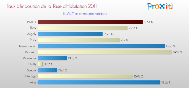 Taux d'imposition de la taxe d'habitation 2011 pour BLACY et les communes proches Comparaison des taux d'imposition de la taxe d'habitation 2011 pour BLACY et les communes voisines