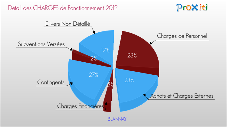 Décomposition des Charges de Fonctionnement 2012 de la commune de BLANNAY Charges de Fonctionnement 2012 pour la commune de BLANNAY