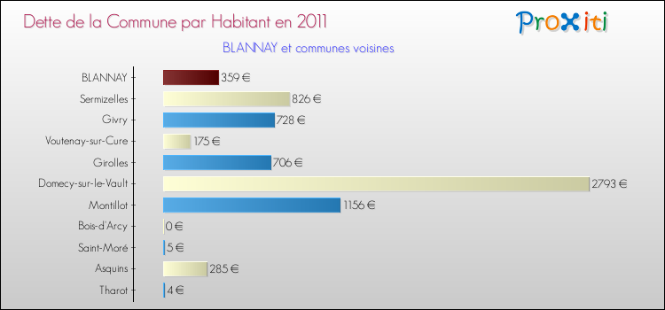 Dette par habitant de la commune en 2011 pour BLANNAY et les communes proches Comparaison de la dette par habitant de la commune en 2011 pour BLANNAY et les communes voisines