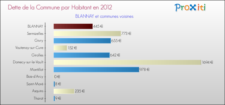 Dette par habitant de la commune en 2012 pour BLANNAY et les communes proches Comparaison de la dette par habitant de la commune en 2012 pour BLANNAY et les communes voisines