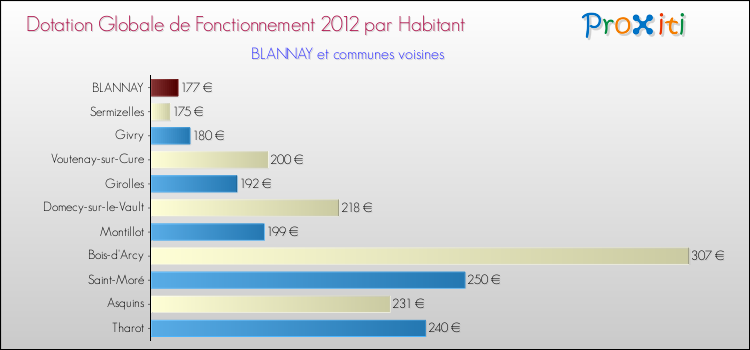 Montant des dotations globales de fonctionnement DGF par Habitant pour BLANNAY et les communes proches Comparaison des des dotations globales de fonctionnement DGF par habitant pour BLANNAY et les communes voisines
