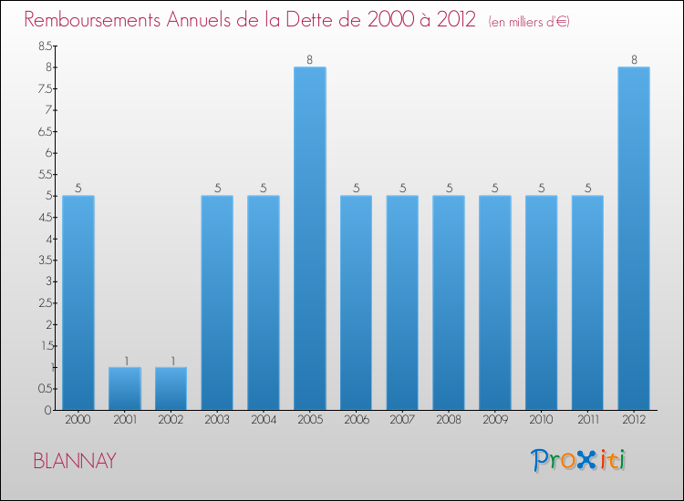 Evolution de l'annuité de la dette pour la commune de BLANNAY de 2000 à 2012 Annuités de la dette pour BLANNAY de 2000 à 2012