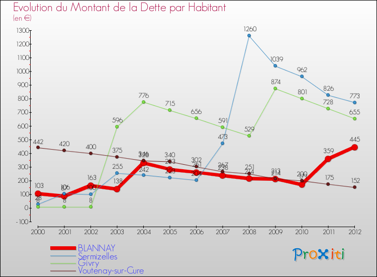 Evolution de la dette par habitant pour la commune de BLANNAY et les communes proches de 2000 à 2012 Comparaison de la dette par habitant pour BLANNAY et les communes voisines de 2000 à 2012