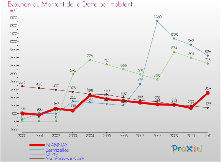 Evolution de la dette par habitant pour la commune de BLANNAY et les communes proches Comparaison de la dette par habitant pour BLANNAY et les communes voisines