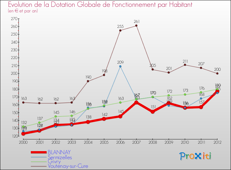 Evolution et montant de la dotation globale de fonctionnement par Habitant pour BLANNAY et les communes proches Comparaison des dotations globales de fonctionnement par habitant pour BLANNAY et les communes voisines