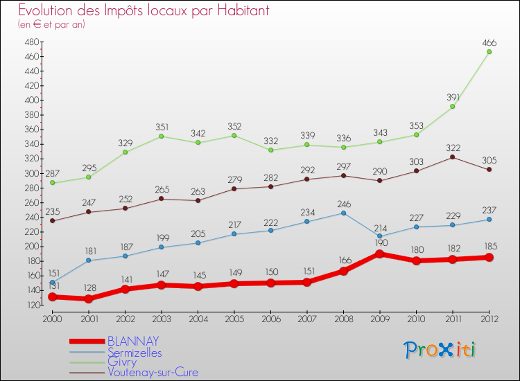 Evolution et montant des impôts locaux par Habitant pour BLANNAY et les communes proches Comparaison des impôts locaux par habitant pour BLANNAY et les communes voisines