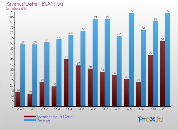 Evolution comparée de la dette et des revenus pour la commune de BLANNAY de 2000 à 2012 Comparaison de la dette et des revenus pour BLANNAY de 2000 à 2012