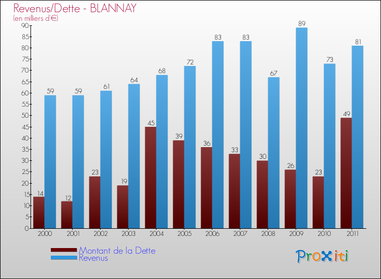 Evolution comparée de la dette et des revenus pour la commune de BLANNAY de 2000 à 2011 Comparaison de la dette et des revenus pour BLANNAY de 2000 à 2011