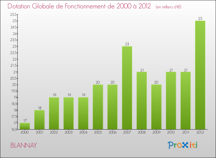 Evolution du montant de la Dotation Globale de Fonctionnement pour la commune de BLANNAY de 2000 à 2012 Evolution du montant de la Dotation Globale de Fonctionnement pour BLANNAY de 2000 à 2012