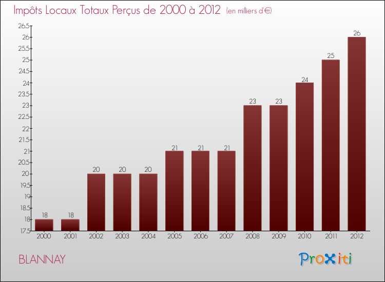 Evolution des Impôts Locaux pour la commune de BLANNAY de 2000 à 2012 Evolution des Impôts Locaux pour BLANNAY de 2000 à 2012