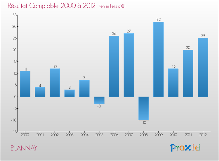 Evolution du résultat comptable pour la commune de BLANNAY de 2000 à 2012 Evolution du résultat comptable pour BLANNAY de 2000 à 2012