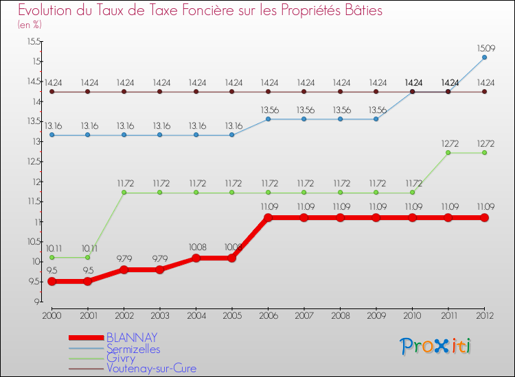 Evolution du taux de la taxe foncière sur le bati pour BLANNAY et les communes proches de 2000 à 2012 Comparaison des taux de taxe foncière sur le bati pour BLANNAY et les communes voisines de 2000 à 2012