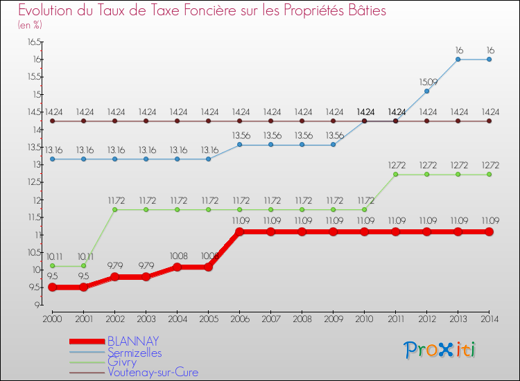 Evolution du taux de la taxe foncière sur le bati pour BLANNAY et les communes proches de 2000 à 2014 Comparaison des taux de taxe foncière sur le bati pour BLANNAY et les communes voisines de 2000 à 2014
