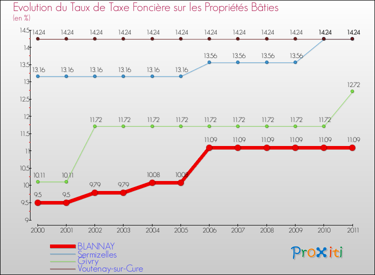 Evolution du taux de la taxe foncière sur le bati pour BLANNAY et les communes proches Comparaison des taux de taxe foncière sur le bati pour BLANNAY et les communes voisines