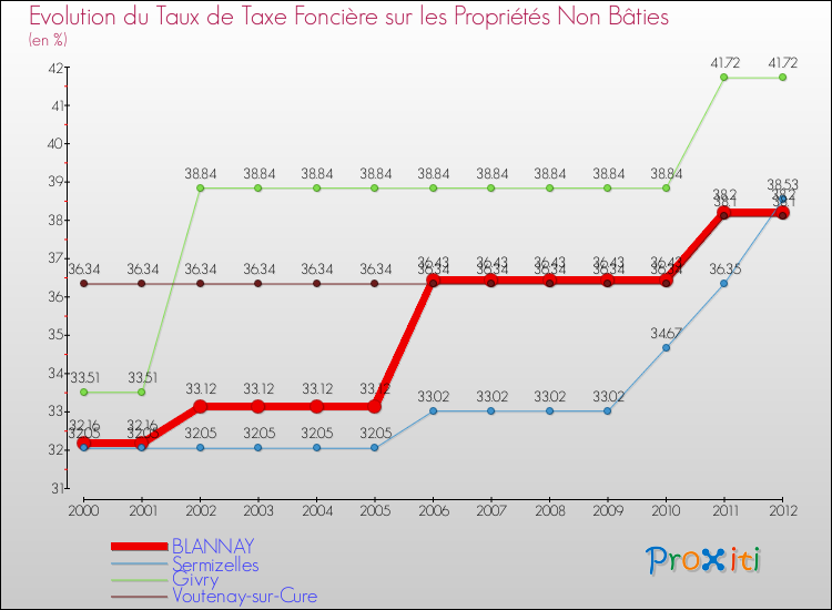 Evolution du taux de la taxe foncière sur les immeubles et terrains non batis pour BLANNAY et les communes proches de 2000 à 2012 Comparaison des taux de la taxe foncière sur les immeubles et terrains non batis pour BLANNAY et les communes voisines de 2000 à 2012