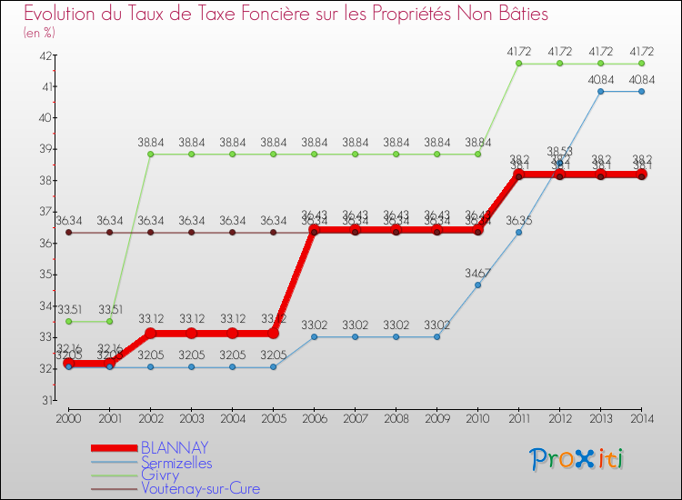 Evolution du taux de la taxe foncière sur les immeubles et terrains non batis pour BLANNAY et les communes proches de 2000 à 2014 Comparaison des taux de la taxe foncière sur les immeubles et terrains non batis pour BLANNAY et les communes voisines de 2000 à 2014