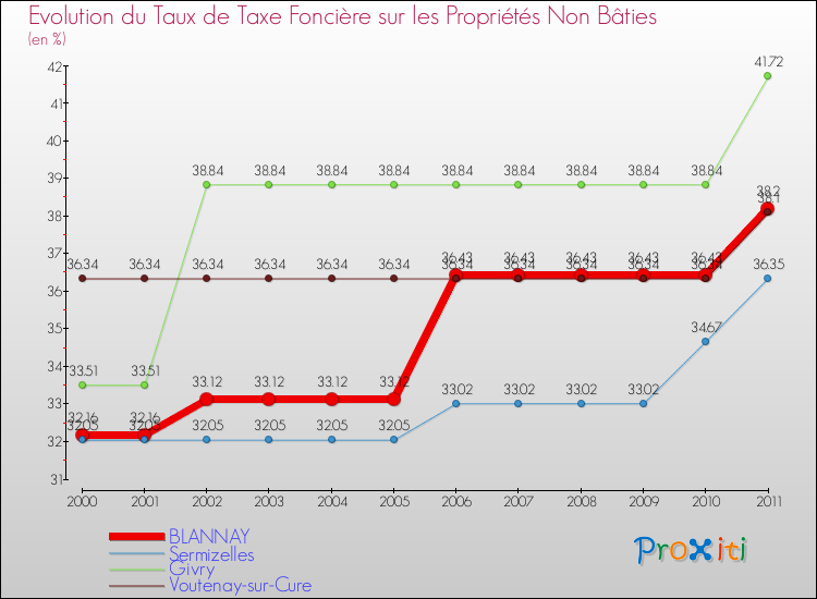Evolution du taux de la taxe foncière sur les immeubles et terrains non batis pour BLANNAY et les communes proches Comparaison des taux de la taxe foncière sur les immeubles et terrains non batis pour BLANNAY et les communes voisines