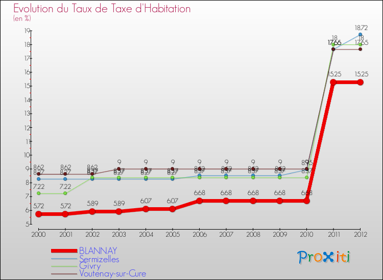 Evolution du taux de la taxe d'habitation pour BLANNAY et les communes proches Comparaison des taux de la taxe d'habitation pour BLANNAY et les communes voisines