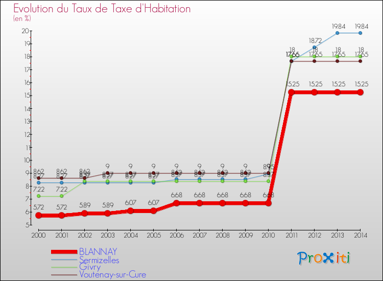 Evolution du taux de la taxe d'habitation pour BLANNAY et les communes proches de 2000 à 2014 Comparaison des taux de la taxe d'habitation pour BLANNAY et les communes voisines de 2000 à 2014