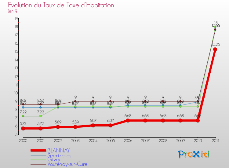 Evolution du taux de la taxe d'habitation pour BLANNAY et les communes proches Comparaison des taux de la taxe d'habitation pour BLANNAY et les communes voisines