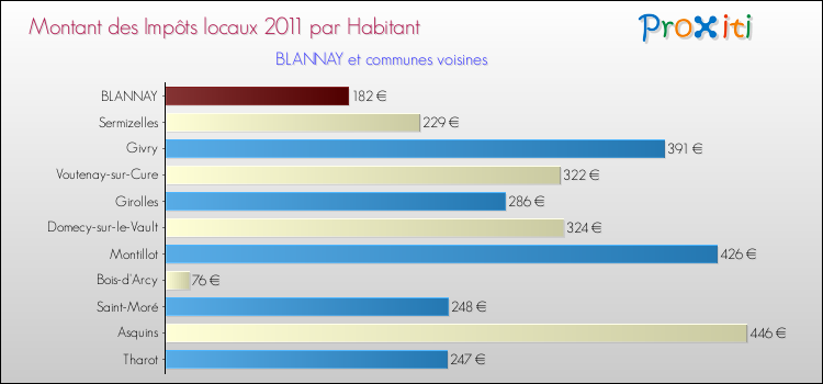 Montant des impôts locaux par Habitant pour BLANNAY et les communes proches Comparaison des impôts locaux par habitant pour BLANNAY et les communes voisines