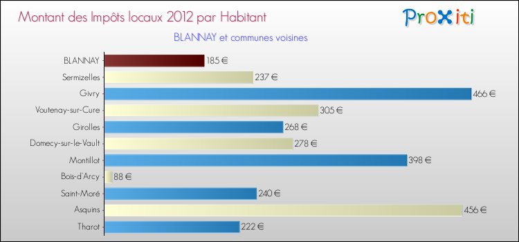 Montant des impôts locaux par Habitant pour BLANNAY et les communes proches Comparaison des impôts locaux par habitant pour BLANNAY et les communes voisines