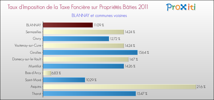 Taux d'imposition de la taxe foncière sur le bati 2011 pour BLANNAY et les communes proches Comparaison des taux d'imposition de la taxe foncière sur le bati 2011 pour BLANNAY et les communes voisines