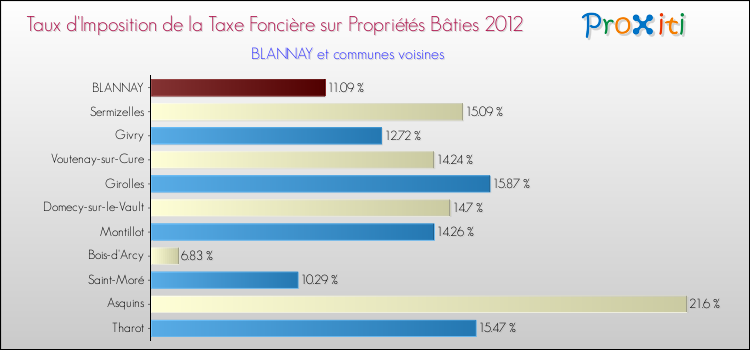 Taux d'imposition de la taxe foncière sur le bati 2012 pour BLANNAY et les communes proches Comparaison des taux d'imposition de la taxe foncière sur le bati 2012 pour BLANNAY et les communes voisines
