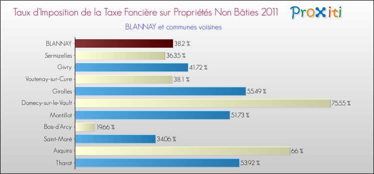 Taux d'imposition de la taxe foncière sur les immeubles et terrains non batis 2011 pour BLANNAY et les communes proches Comparaison des taux d'imposition de la taxe foncière sur les immeubles et terrains non batis 2011 pour BLANNAY et les communes voisines