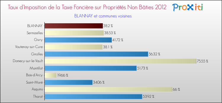 Taux d'imposition de la taxe foncière sur les immeubles et terrains non batis 2012 pour BLANNAY et les communes proches Comparaison des taux d'imposition de la taxe foncière sur les immeubles et terrains non batis 2012 pour BLANNAY et les communes voisines