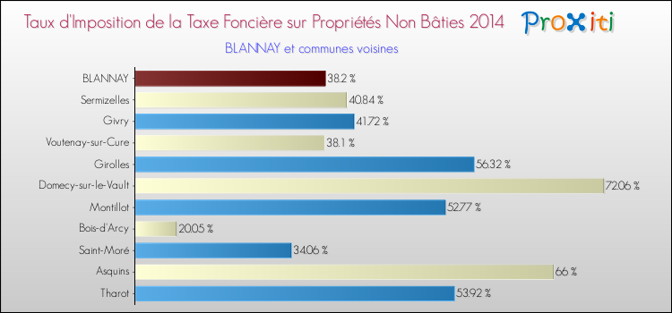 Taux d'imposition de la taxe foncière sur les immeubles et terrains non batis 2014 pour BLANNAY et les communes proches Comparaison des taux d'imposition de la taxe foncière sur les immeubles et terrains non batis 2014 pour BLANNAY et les communes voisines