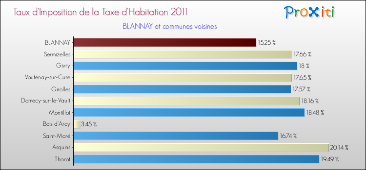 Taux d'imposition de la taxe d'habitation 2011 pour BLANNAY et les communes proches Comparaison des taux d'imposition de la taxe d'habitation 2011 pour BLANNAY et les communes voisines