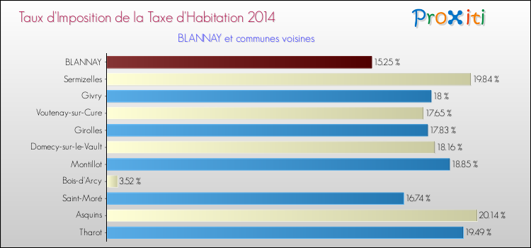 Taux d'imposition de la taxe d'habitation 2014 pour BLANNAY et les communes proches Comparaison des taux d'imposition de la taxe d'habitation 2014 pour BLANNAY et les communes voisines