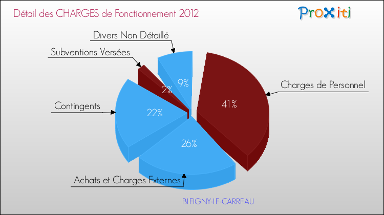 Décomposition des Charges de Fonctionnement 2012 de la commune de BLEIGNY-LE-CARREAU Charges de Fonctionnement 2012 pour la commune de BLEIGNY-LE-CARREAU