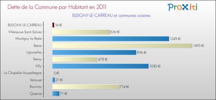 Dette par habitant de la commune en 2011 pour BLEIGNY-LE-CARREAU et les communes proches Comparaison de la dette par habitant de la commune en 2011 pour BLEIGNY-LE-CARREAU et les communes voisines