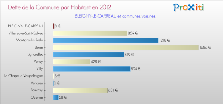Dette par habitant de la commune en 2012 pour BLEIGNY-LE-CARREAU et les communes proches Comparaison de la dette par habitant de la commune en 2012 pour BLEIGNY-LE-CARREAU et les communes voisines