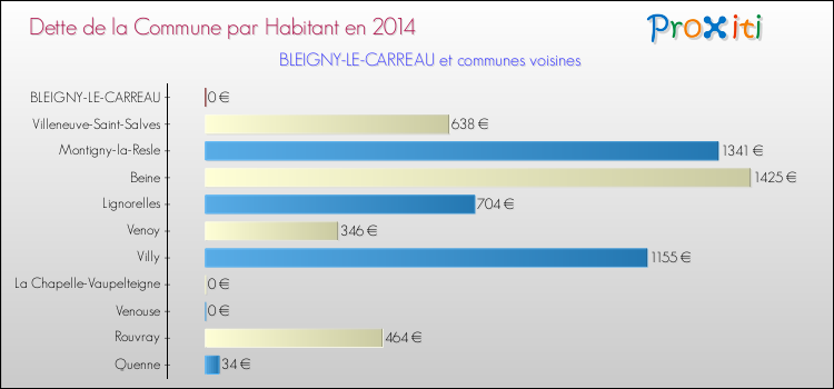 Dette par habitant de la commune en 2014 pour BLEIGNY-LE-CARREAU et les communes proches Comparaison de la dette par habitant de la commune en 2014 pour BLEIGNY-LE-CARREAU et les communes voisines