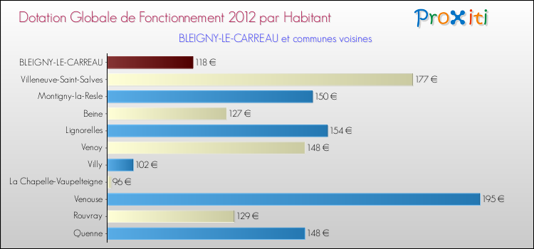 Montant des dotations globales de fonctionnement DGF par Habitant pour BLEIGNY-LE-CARREAU et les communes proches Comparaison des des dotations globales de fonctionnement DGF par habitant pour BLEIGNY-LE-CARREAU et les communes voisines