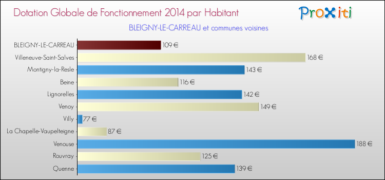 Montant des dotations globales de fonctionnement DGF par Habitant pour BLEIGNY-LE-CARREAU et les communes proches en 2014. Comparaison des des dotations globales de fonctionnement DGF par habitant pour BLEIGNY-LE-CARREAU et les communes voisines en 2014.